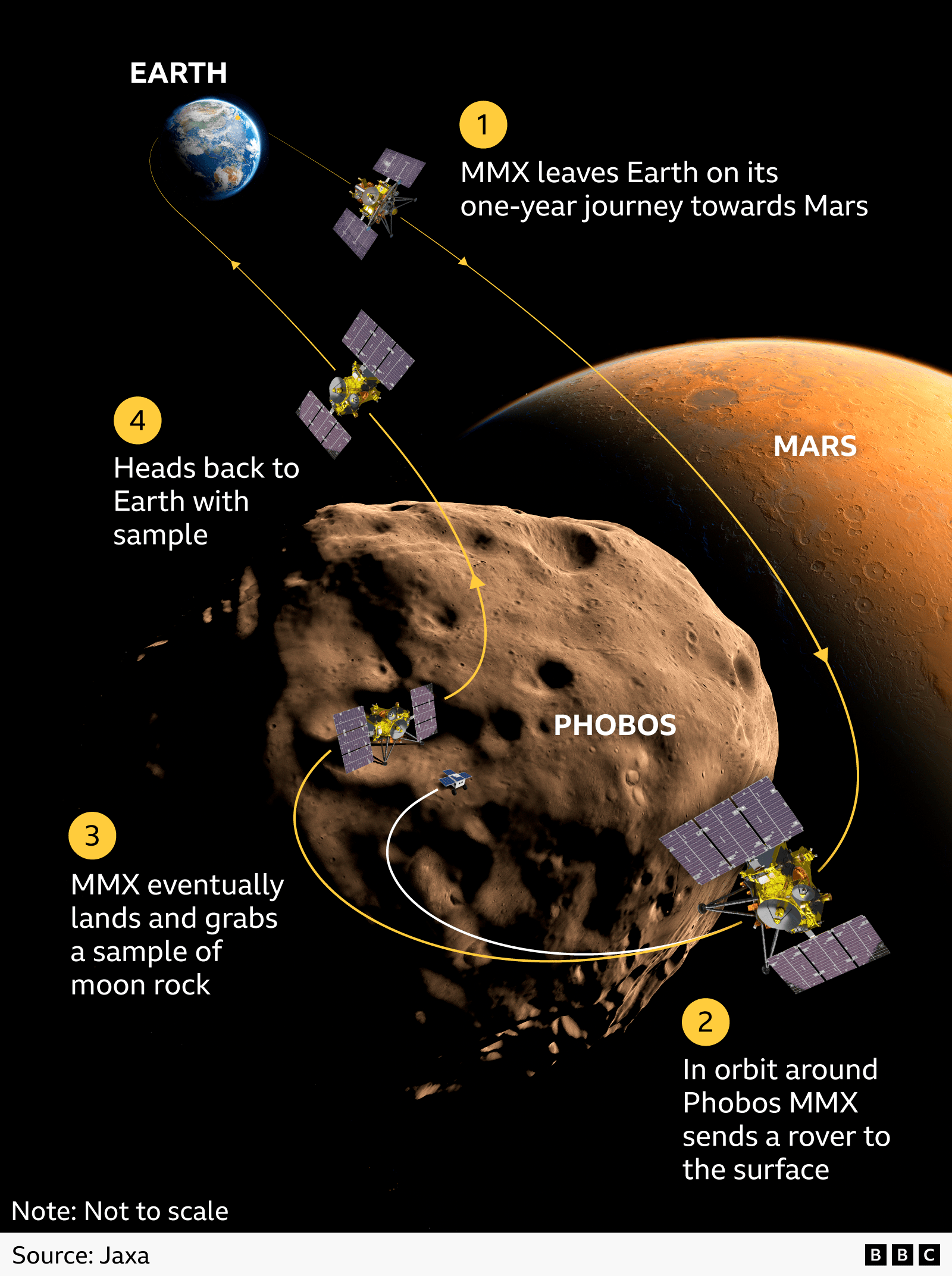Infographic of the MMX spacecraft journey from Earth to Phobos and back